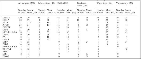 Table 3.9 Main plasticisers (>4% conc.), their occurrence and concentrations in 5 products groups (table reproduced from Biedermann-Brem et al., 2008)