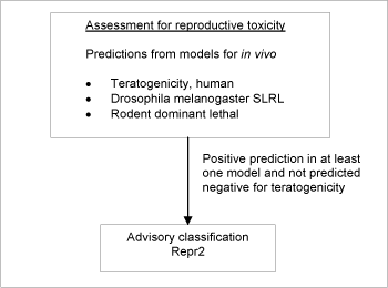 Figure 4: Schematic diagram illustrating the systematic evaluation applied to assign advisory classifications for reproductive toxicity.