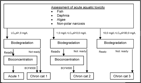 Figure 8: Schematic diagram illustrating the systematic evaluation applied to assign advisory classifications for danger to the aquatic environment.