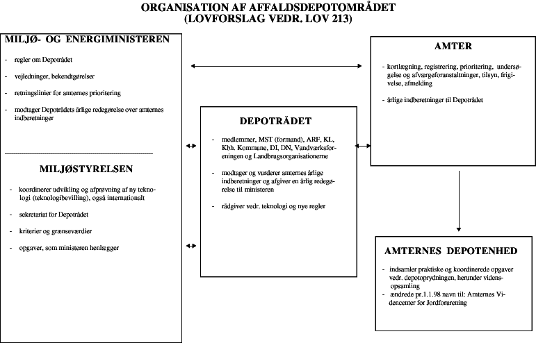 Organisation af affaldsdepotomrdet (Lovforslag vedr. lov 213