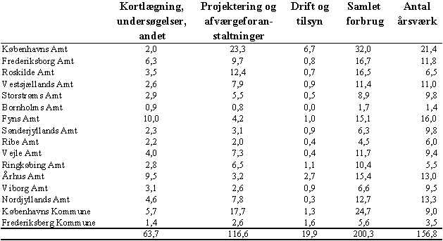 Amternes ressourceforbrug p depotomrdet i 1997. Opgjort i mill. kr. samt antal rsvrk.