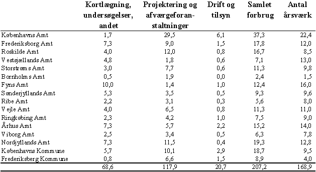 Amternes budgetter for depotomr�det i 1998. Opgjort i mill. kr. samt antal �rsv�rk.