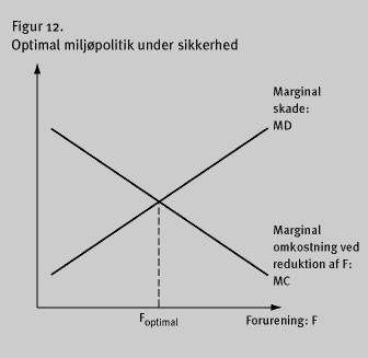 Illustration: Figur 12. Optimal miljpolitik under sikkerhed (5 Kb)