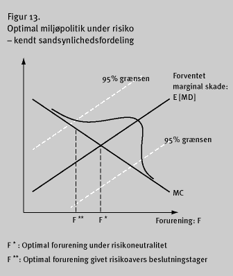 Illustration: Figur 13. Optimal miljpolitik under risiko - kendt sandsynlighedsfordeling (7 Kb)