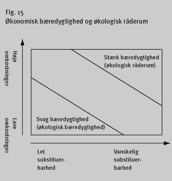 Illustration: Figur 15. konomisk bredygtighed og kologisk rderum (6 Kb)