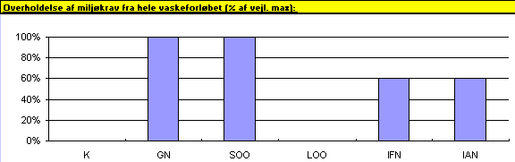Scoringsmodellens resultat af en vurdering af vaskeprocessen fr substitution. (2,93 kb)