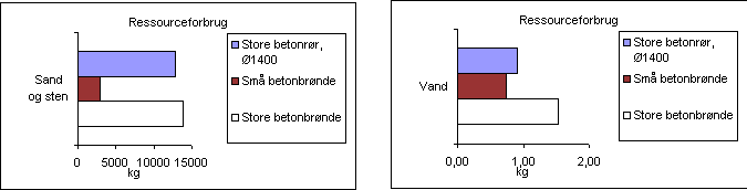 Materialeforbrug for betonkomponenter (3,58 kb)