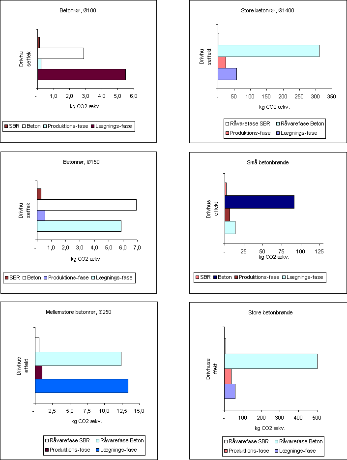 Drivhuseffekt for aflbskomponenter af beton (14,8 kb)