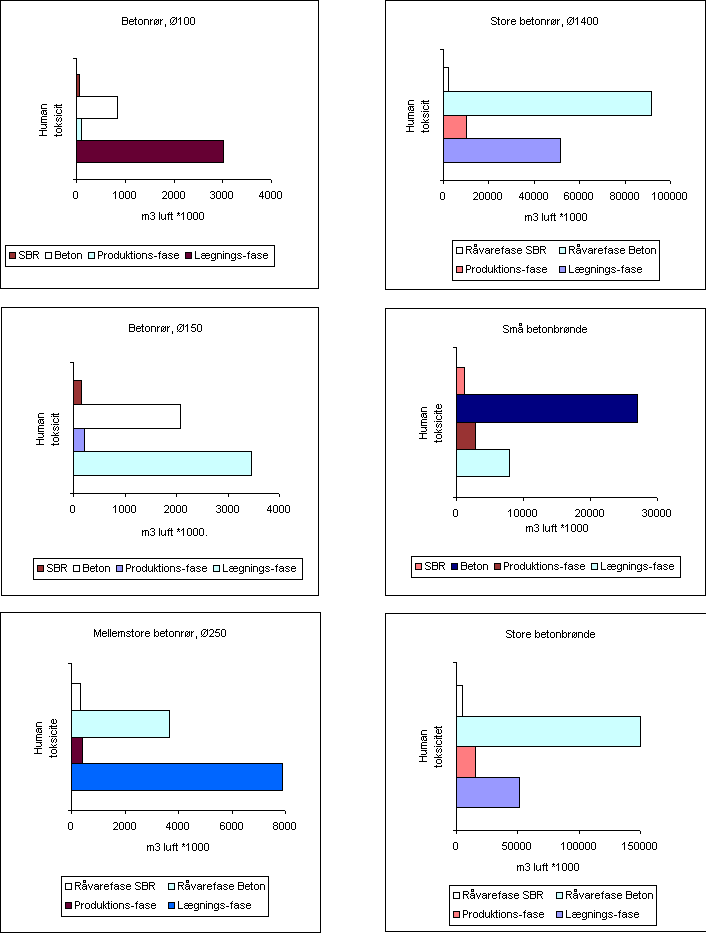 Human toxicitet (luft) for aflbskomponenter af beton (15 kb)