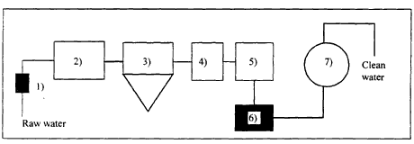 Figur 2. Simplificeret flow-skema for rensningen af overfladevand: 1) Pumper; 2) Flokkulering/koagulation; 3) Bundfldning; 4) Sandfiltrering; 5) Ozonering; 6) GAC-filtrering; 7) Chloring. (5 Kb)