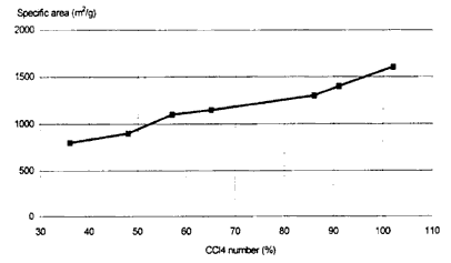Figur 2.1.4. CCl4 -tallet som en funktion af det specifikke areal (PICA aktiv kul, fremstillet af kokosnød). (3 Kb)