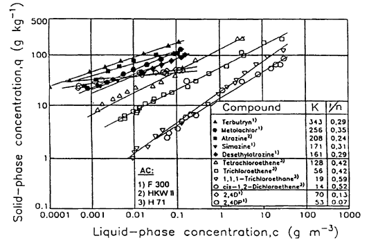 Figur 2.2.1 Adsorptionsisotermer for forskellige syntetiske organiske stoffer i destilleret vand (Haist-Gulde et al., 1995). (17 Kb)