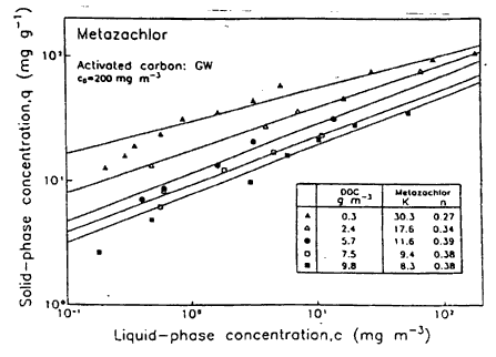 Figur 2.2.2 Adsorptionsisoterm for metazachlor som funktion af forskellige koncentrationer af andet opløst organisk stof (DOC) (Haist-Gulde et al., 1991). (10 Kb)