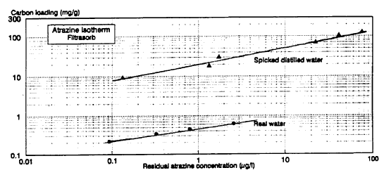 Figur 2.2.3 Adsorptionsisoterm for atrazin for destilleret vand og overfladevand. (Chemviron Carbon, teknisk note). (11 Kb)