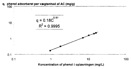 Figur 2.3.2 Adsorptionsisoterm for phenol. (4 Kb)