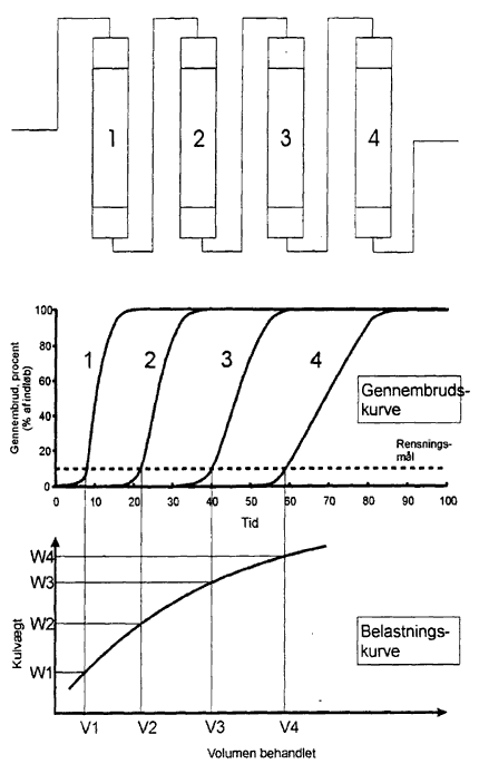 Figur 2.4.1. Skematisk fremstilling af kolonnetest (Chemviron Carbon, teknisk note). (16 Kb)