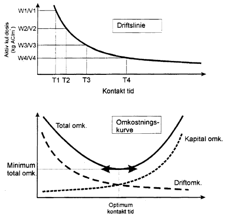 Figur 2.4.2. Driftslinie og udgiftskurve for et aktiv kul system (Chemviron Carbon, teknisk note) (9 Kb)