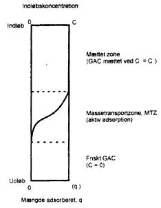 Figur 2.4.2. Driftslinie og udgiftskurve for et aktiv kul system (Chemviron Carbon, teknisk note) (4 Kb)