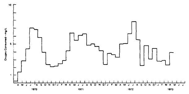 Figur 3.1 Iltforbrug over et pilot GAC-filter i Bremen (AWWA Research and Technical Practice Committee on Organic Contaminants, 1981) (6 Kb)