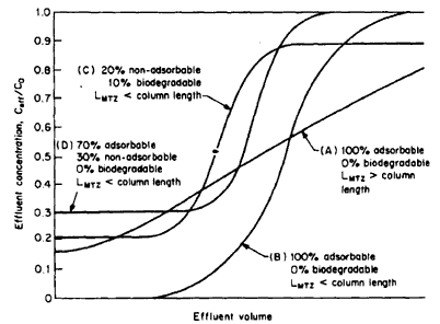 Figur 3.7 Effekt af biologisk nedbrydning og tilstedevrelse af ikke adsorberbare stoffer (Snoeyink, 1990). MTZ er mass transfer zonen. (9 Kb)