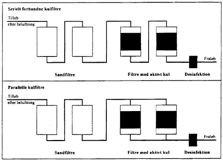 Figur 4.1 Principper for opbygning af anlæg med serielt forbundne henholdsvis parallelt opstillede kulfiltre. (8 Kb)