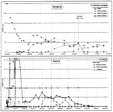 Figur 4.2 Eksempler på kurver for stofgennembrud på kulfiltre i anlæggene ved henholdsvis Skrydstrup og Næstved Station. (14 Kb)