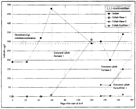 Figur 4.3 Eksempel på simulering af S-formede kurver for stofgennembrud på kulfiltrene i anlægget ved Allerød. (9 Kb)