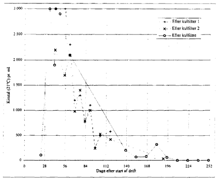 Figur 4.4 Resultater af målinger af kimtal (21°C) i kulfiltreret vand fra Hvidovre anlægget. Resultaterne er fra målinger af vandprøver udtaget før anlæggets UV-behandling. (6 Kb)