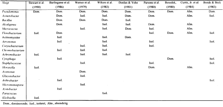 Tabel 3.1 Identifikation af bakterier i GAC filtre. (15 Kb)