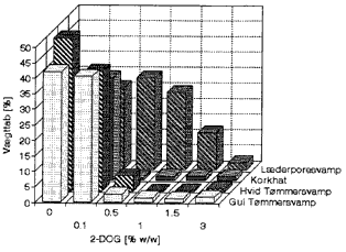 Figur 1. Massetab efter mykologisk prvning jvf. EN 113 af fyrresplintved imprgneret med 2-DOG. Til Lderporesvamp benyttes bg. (11 Kb)