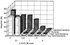 Figur 2. Massetab efter ldning og mykologisk prvning jvf. EN 73 + EN 113 af fyrresplintved imprgneret med 2-DOG. Til Lderporesvamp benyttes bg. (9 Kb)