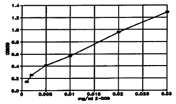 Figur 20. Standardkurve. (6 Kb)