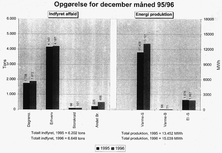 Figur. Opgrelse for december mned 95/96.(204 kb)