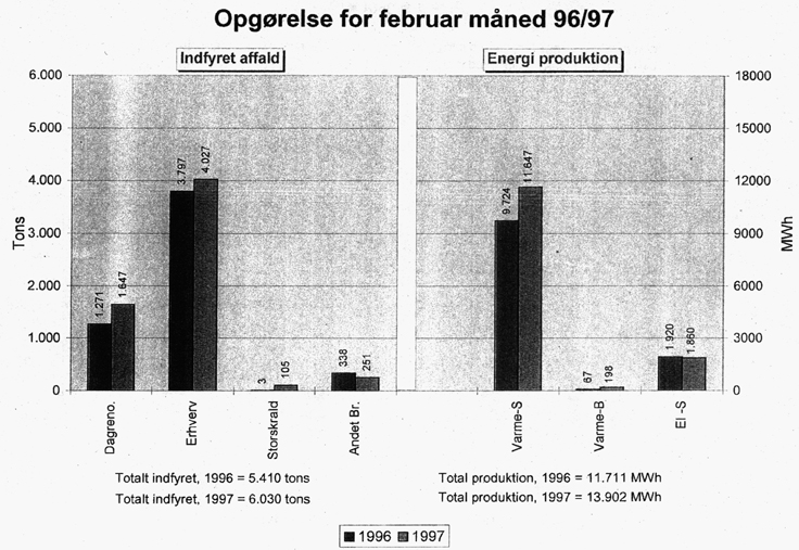 Figur. Opgrelse for februar mned 96/97.(212 kb)