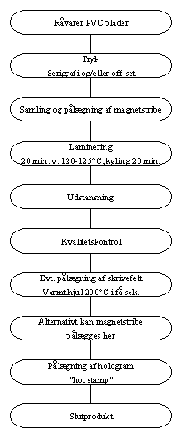 figur 8.1, Flowdiagram for produktion af PVC kort fra rå-folie til det færdige kort. (3 kb)