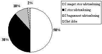 figur 2.3, I hvilken udstrkning vurderer kommunen, at man er blevet motiveret af Trafik- og Miljpuljen til at begynde arbejdet med en Trafik- og miljhandlingsplan? (N=48/51) (3 kb)