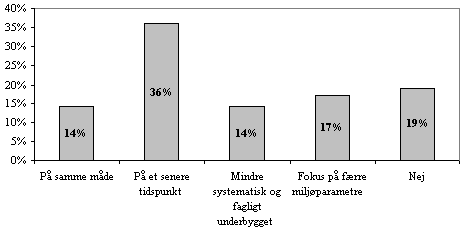 figur 2.4, Hvis der ikke havde vret mulighed for sttte fra Trafik- og Miljpuljen til konkrete projekter, ville man s have udarbejdet en Trafik- og miljhandlingsplan? (N=49/51) (5 kb)