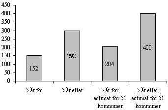 figur 2.5, Hvor mange trafik- og miljprojekter igangsatte kommunen de seneste 5 r fr henholdsvis 5 r efter man frste gang opnede puljesttte? (N = 39) (4 kb)