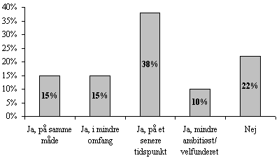 figur 2.7, Hvis man ikke havde modtaget sttte til trafik- og miljprojektet, ville det s vre blevet gennemfrt? Flere afkrydsninger tilladt. (4 kb)