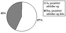 figur 2.8, Er der ved gennemfrelsen af trafik- og miljprojektet anvendt nye virkemidler sammenlignet med tidligere trafikprojekter? (3 kb)