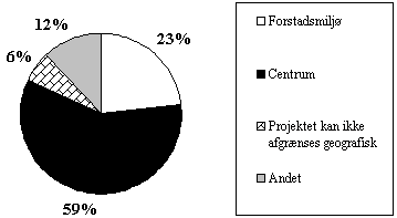 figur 2.14, I hvilken form for bydel fandt det aktuelle projekt sted? (N = 19/136). (4 kb)