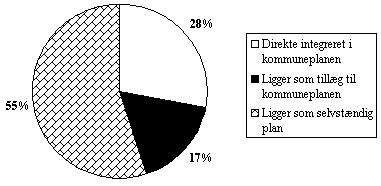 figur 2.15, Hvorledes er Trafik- og miljhandlingsplanen placeret i forhold til kommuneplanen? (N = 47/51)  (5 kb)