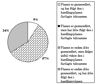 figur 2.18, I hvilket omfang er handlingsplanen gennemfrt? (N = 44/50) (6 kb)