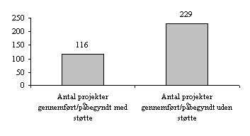 figur 2.19, Hvor mange af handlingsplanens projekter er blevet gennemfrt/pbegyndt p nuvrende tidspunkt, opdelt p henholdsvis med og uden sttte fra Trafik- og Miljpuljen? (3 kb)