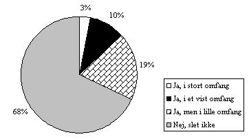 figur 2.21, Har der i forbindelse med projektets udfrelse vret konflikt mellem de enkelte miljparametre? (N = 116/136) (4 kb)
