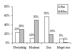 figur 2.23, Barriereeffekt fr og efter projektimplementering. Andelen af svar i procent er oplyst (N = 70). (4 kb)