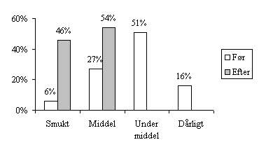 figur 2.24, Visuelt milj fr og efter projektimplementering. Andelen af svar i procent er oplyst (N = 55).  (4 kb)