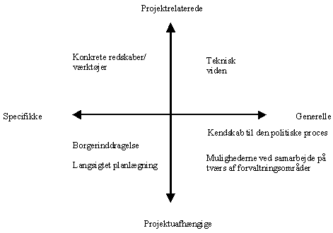 figur 5.1, De seks kompetenceomrder  (24 kb)