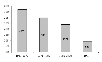 figur 54.2, Hvornr afsluttede du din uddannelse? (N = 46/49) (4 kb)