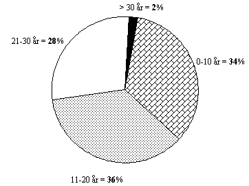 figur 5.3, I hvor mange r har du arbejdet i forvaltningen for Teknik og Milj? (N = 47/49) (4 kb)